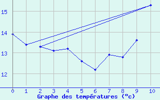 Courbe de tempratures pour Ascros (06)