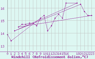 Courbe du refroidissement olien pour Cap de la Hve (76)