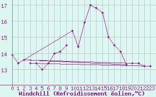 Courbe du refroidissement olien pour Mlaga Aeropuerto