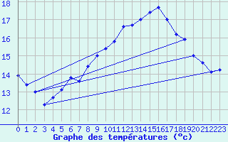 Courbe de tempratures pour Plomelin-Inra (29)