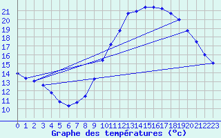 Courbe de tempratures pour Bulson (08)