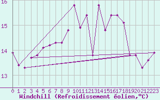 Courbe du refroidissement olien pour Aizenay (85)