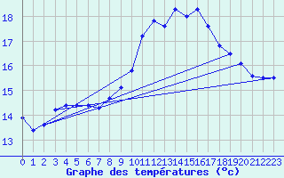 Courbe de tempratures pour Ouessant (29)