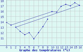 Courbe de tempratures pour Semur-en-Auxois (21)