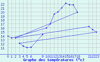 Courbe de tempratures pour Agde (34)