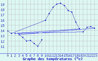 Courbe de tempratures pour Besanon (25)