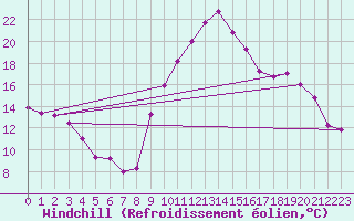Courbe du refroidissement olien pour Embrun (05)