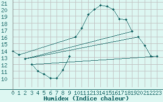 Courbe de l'humidex pour Grosseto