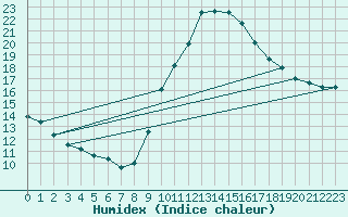 Courbe de l'humidex pour Sallles d'Aude (11)