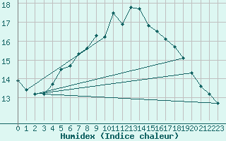 Courbe de l'humidex pour Coburg