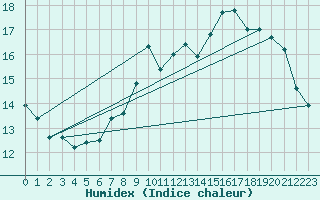 Courbe de l'humidex pour Hohrod (68)