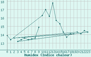 Courbe de l'humidex pour Vejer de la Frontera