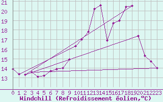 Courbe du refroidissement olien pour Ploeren (56)