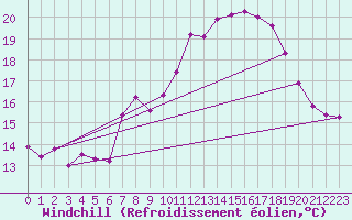 Courbe du refroidissement olien pour Puymeras (84)