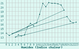 Courbe de l'humidex pour Puymeras (84)