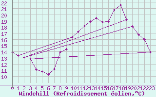 Courbe du refroidissement olien pour Baye (51)