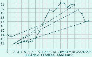 Courbe de l'humidex pour Chtillon-sur-Seine (21)