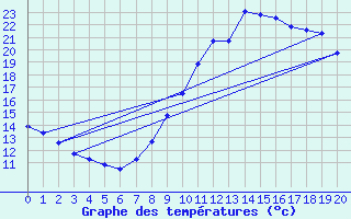 Courbe de tempratures pour B (28)