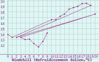 Courbe du refroidissement olien pour Nuaill-sur-Boutonne (17)