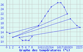 Courbe de tempratures pour Bujarraloz