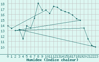 Courbe de l'humidex pour Boltigen