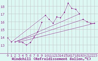 Courbe du refroidissement olien pour Llanes