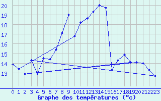 Courbe de tempratures pour Hohenpeissenberg