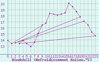 Courbe du refroidissement olien pour Houdelaincourt (55)