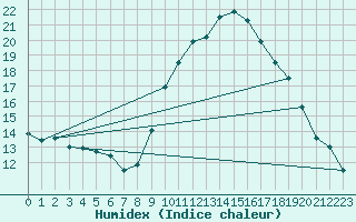 Courbe de l'humidex pour Caixas (66)