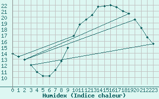 Courbe de l'humidex pour Valleroy (54)