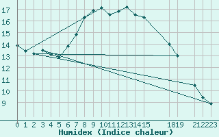 Courbe de l'humidex pour Jijel Achouat