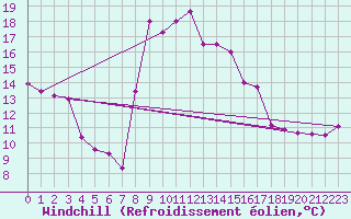 Courbe du refroidissement olien pour Cap Sagro (2B)