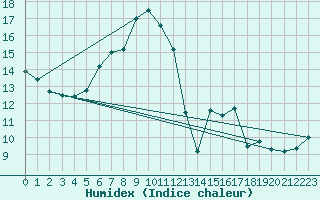 Courbe de l'humidex pour San Bernardino