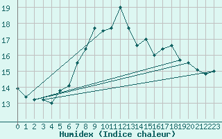 Courbe de l'humidex pour Gilserberg-Moischeid