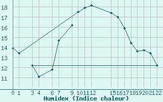 Courbe de l'humidex pour Famagusta Ammocho