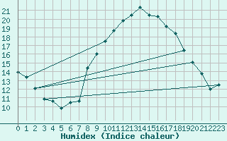 Courbe de l'humidex pour Talarn