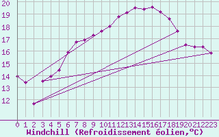 Courbe du refroidissement olien pour Luechow