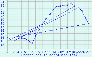 Courbe de tempratures pour Chteaudun (28)