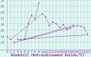 Courbe du refroidissement olien pour Skagsudde