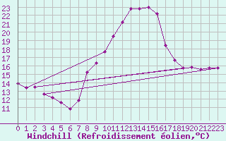 Courbe du refroidissement olien pour Talarn