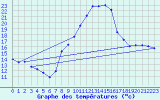 Courbe de tempratures pour Talarn