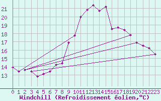Courbe du refroidissement olien pour Salon-de-Provence (13)