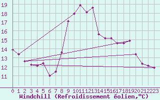 Courbe du refroidissement olien pour Boulc (26)