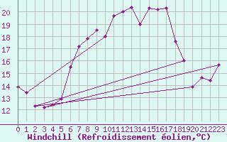 Courbe du refroidissement olien pour Hoherodskopf-Vogelsberg