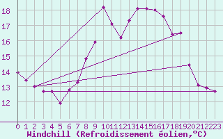 Courbe du refroidissement olien pour Wiesenburg