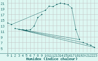 Courbe de l'humidex pour Bad Marienberg
