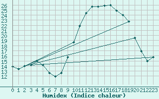 Courbe de l'humidex pour Izegem (Be)