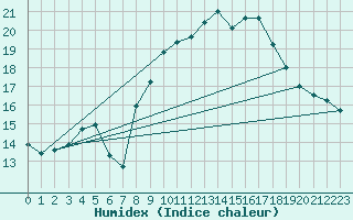 Courbe de l'humidex pour La Beaume (05)
