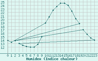 Courbe de l'humidex pour Calatayud