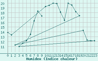 Courbe de l'humidex pour Les Charbonnires (Sw)